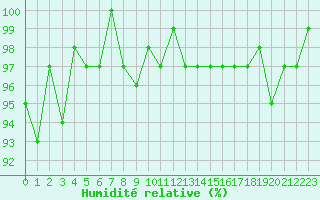 Courbe de l'humidit relative pour Renwez (08)