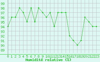 Courbe de l'humidit relative pour Bures-sur-Yvette (91)