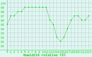 Courbe de l'humidit relative pour Plussin (42)
