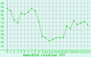 Courbe de l'humidit relative pour Rochegude (26)