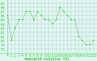 Courbe de l'humidit relative pour Trgueux (22)