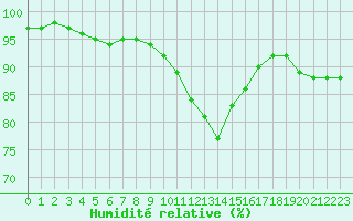 Courbe de l'humidit relative pour Saint-Mdard-d'Aunis (17)