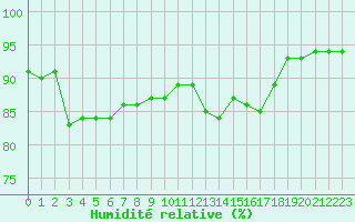 Courbe de l'humidit relative pour Agde (34)