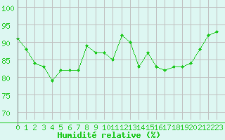 Courbe de l'humidit relative pour Leucate (11)