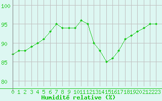 Courbe de l'humidit relative pour Corny-sur-Moselle (57)
