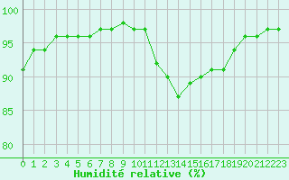 Courbe de l'humidit relative pour Corny-sur-Moselle (57)