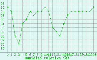 Courbe de l'humidit relative pour Chartres (28)
