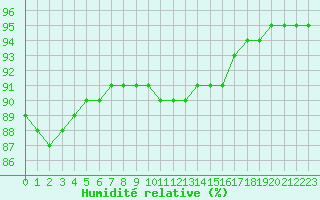 Courbe de l'humidit relative pour Aytr-Plage (17)