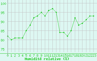 Courbe de l'humidit relative pour Cernay (86)