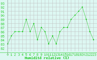 Courbe de l'humidit relative pour Saint-Amans (48)