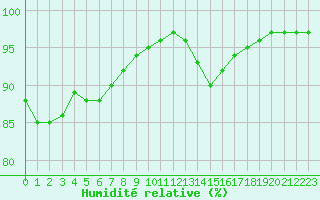 Courbe de l'humidit relative pour Saint-Brevin (44)