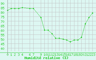 Courbe de l'humidit relative pour Hohrod (68)