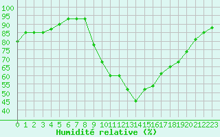 Courbe de l'humidit relative pour Angliers (17)