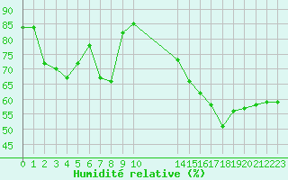 Courbe de l'humidit relative pour Boulc (26)