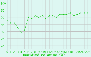 Courbe de l'humidit relative pour Epinal (88)