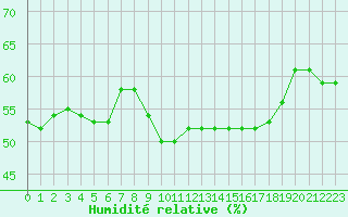 Courbe de l'humidit relative pour Sarzeau (56)