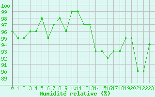 Courbe de l'humidit relative pour Selonnet (04)
