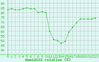 Courbe de l'humidit relative pour Pinsot (38)