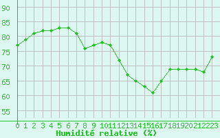 Courbe de l'humidit relative pour Ploumanac'h (22)