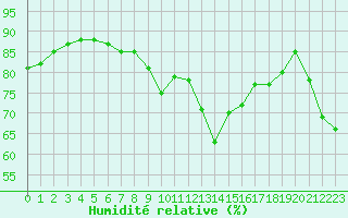 Courbe de l'humidit relative pour Cap Cpet (83)