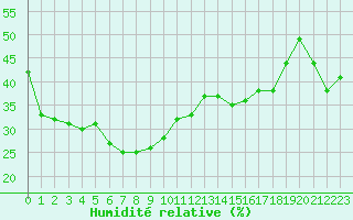Courbe de l'humidit relative pour Perpignan (66)