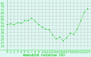 Courbe de l'humidit relative pour Orange (84)
