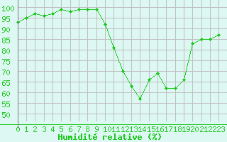 Courbe de l'humidit relative pour Montauban (82)