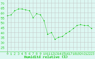 Courbe de l'humidit relative pour Crest (26)