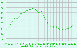 Courbe de l'humidit relative pour Jan (Esp)