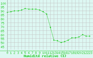 Courbe de l'humidit relative pour Le Vigan (30)