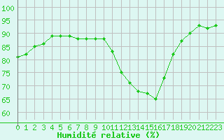 Courbe de l'humidit relative pour Niort (79)