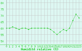 Courbe de l'humidit relative pour Sarzeau (56)