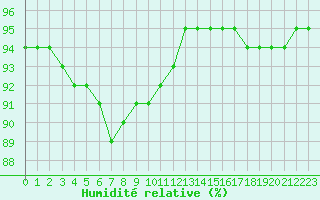 Courbe de l'humidit relative pour Langres (52) 