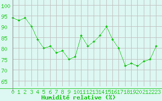 Courbe de l'humidit relative pour Saint-Martial-de-Vitaterne (17)