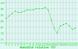 Courbe de l'humidit relative pour Chteaudun (28)