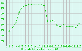 Courbe de l'humidit relative pour Alenon (61)