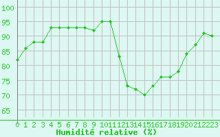 Courbe de l'humidit relative pour Forceville (80)