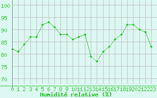 Courbe de l'humidit relative pour Biscarrosse (40)