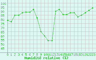 Courbe de l'humidit relative pour Troyes (10)