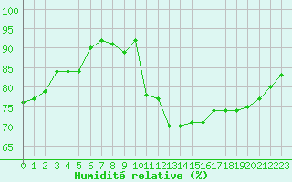 Courbe de l'humidit relative pour Cernay (86)