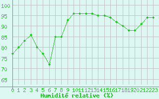 Courbe de l'humidit relative pour Perpignan (66)