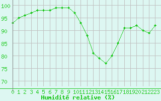 Courbe de l'humidit relative pour Cambrai / Epinoy (62)
