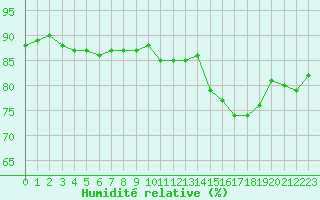 Courbe de l'humidit relative pour Voinmont (54)