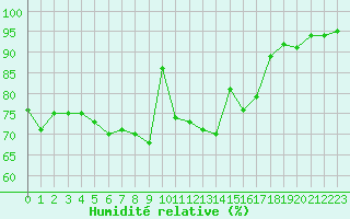Courbe de l'humidit relative pour Lanvoc (29)