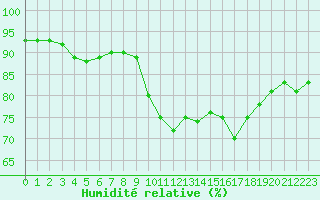 Courbe de l'humidit relative pour Ile d'Yeu - Saint-Sauveur (85)