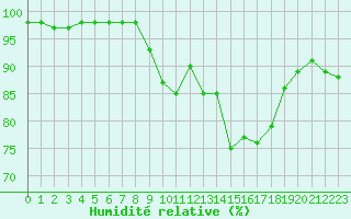 Courbe de l'humidit relative pour Rochefort Saint-Agnant (17)