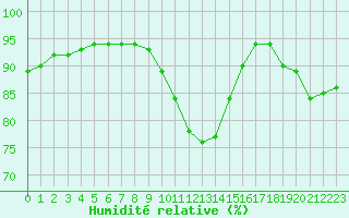 Courbe de l'humidit relative pour Capelle aan den Ijssel (NL)
