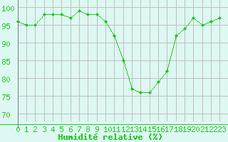 Courbe de l'humidit relative pour Saint-Julien-en-Quint (26)