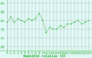 Courbe de l'humidit relative pour Blois (41)