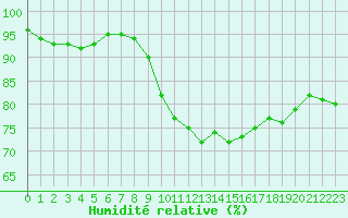 Courbe de l'humidit relative pour Hyres (83)